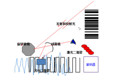 讀碼器選激光式還是影像式？DATALOGIC得利捷教您了解更高性價比的技術！