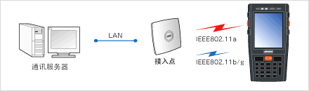 搭載安全性高、覆蓋面廣的無線功能