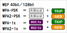 根據(jù)安全政策，可選擇安全級(jí)別