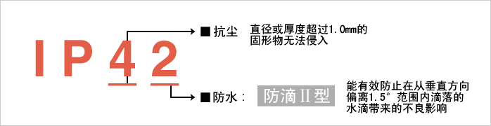 實(shí)現(xiàn)防護(hù)等級(jí)?“IP42”。減少由于水和粉塵引起的故障